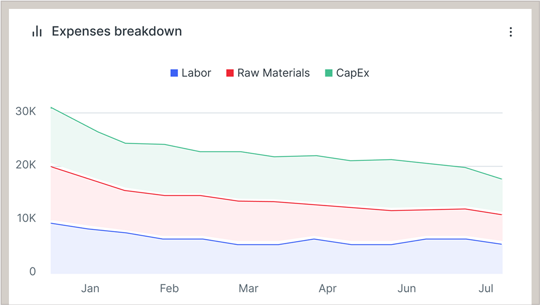 Track budgeting with real-time job costing
