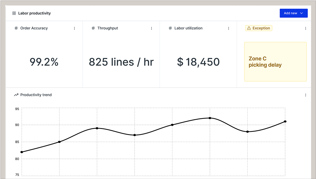 Maximize labor productivity with intelligent analytics